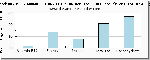 vitamin b12 and nutritional content in a snickers bar